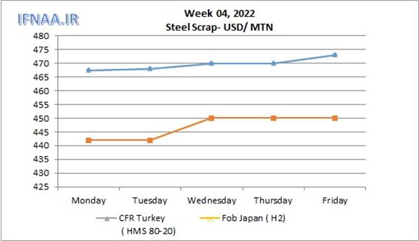 Week 04, 2022 in world market