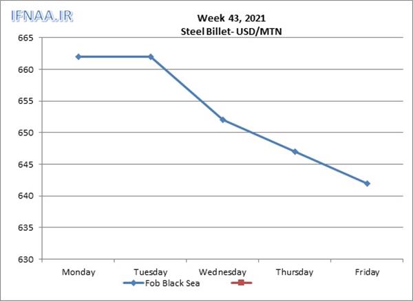 Week 43, 2021 in world market