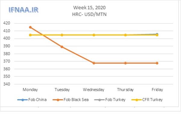 Week 15, 2020 in world market
