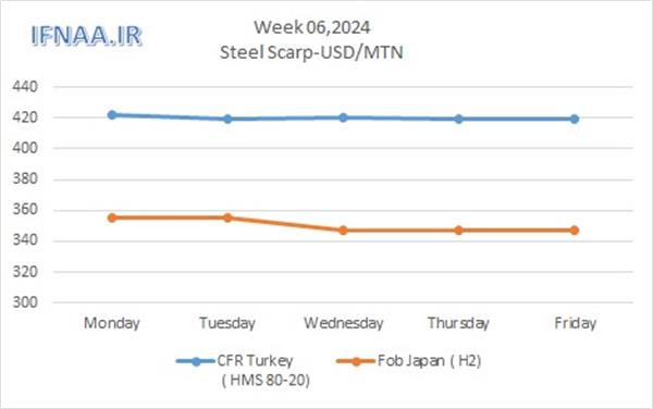 Week 06, 2024 in world market