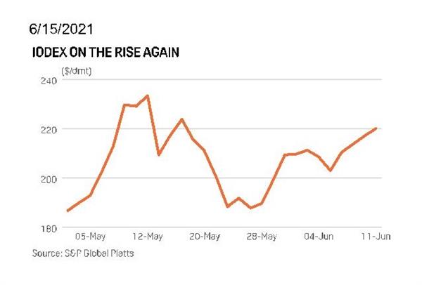 نمودار روند قیمت سنگ آهن
