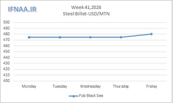 Week 41, 2026 in world market
