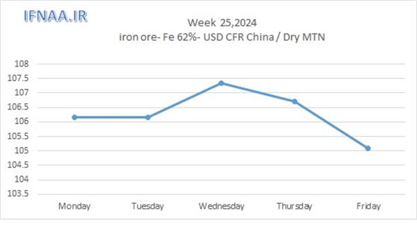 Week 25, 2024 in world market
