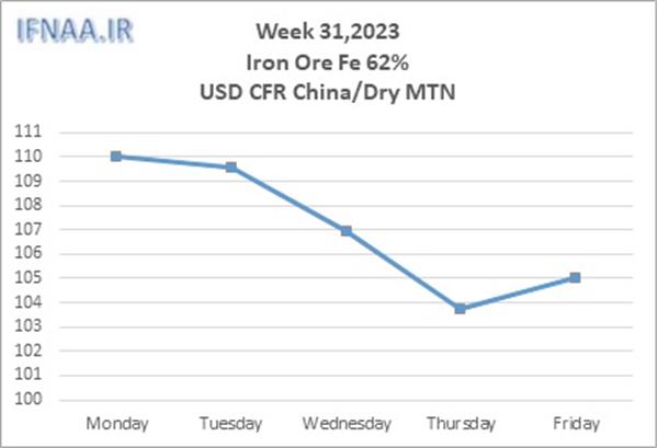 Week 31, 2023 in world market