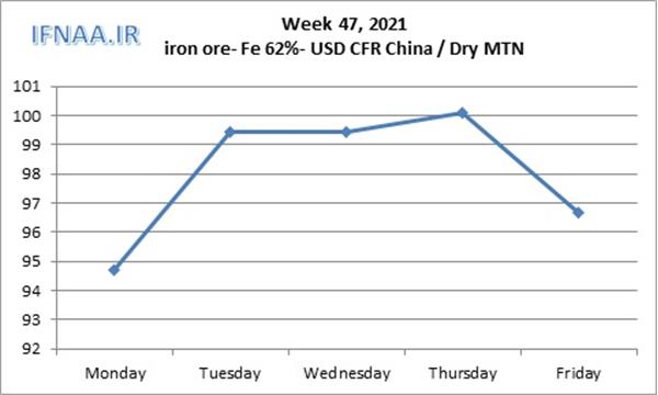 Week 47, 2021 in world market