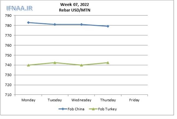 Week 07, 2022 in world market