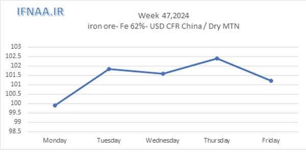 Week 47, 2024 in world market