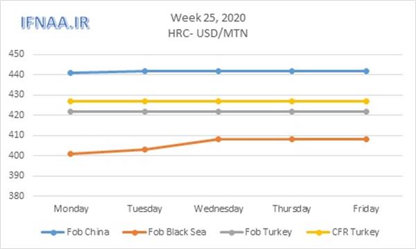 Week 25, 2020 in world market