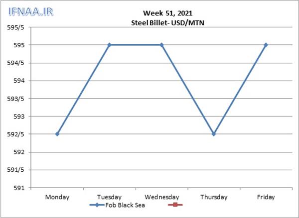 Week 51, 2021 in world market