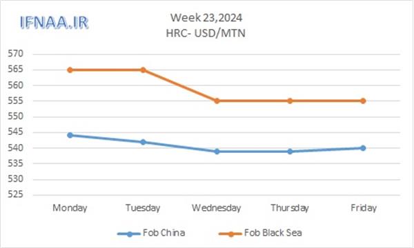 Week 23, 2024 in world market