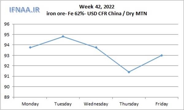 Week 42, 2022 in world market