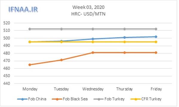 Week 03,2020 in world market