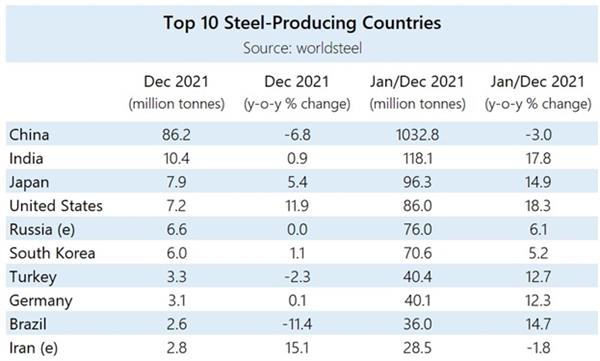 Global crude steel output recovers from virus