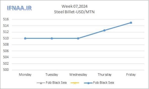 Week 07, 2024 in world market