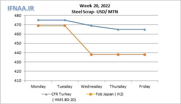 Week 20, 2022 in world market