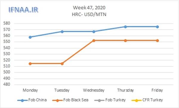 Week 47, 2020 in world market