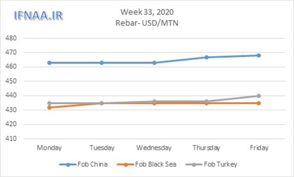 Week 33, 2020 in world market