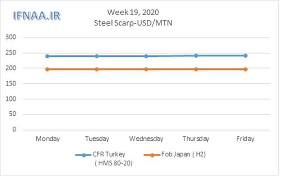 Week 19, 2020 in world market