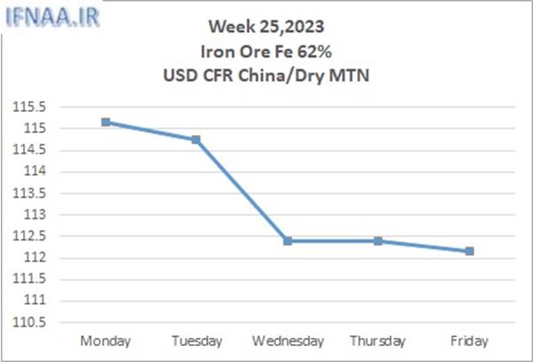 Week 25, 2023 in world market