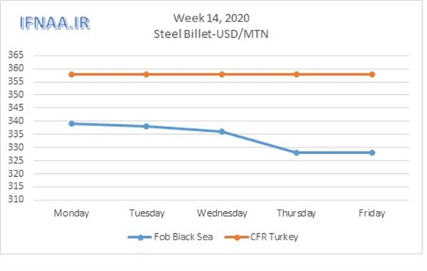 Week 14, 2020 in world market