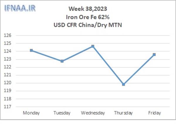 Week 38, 2023 in world market