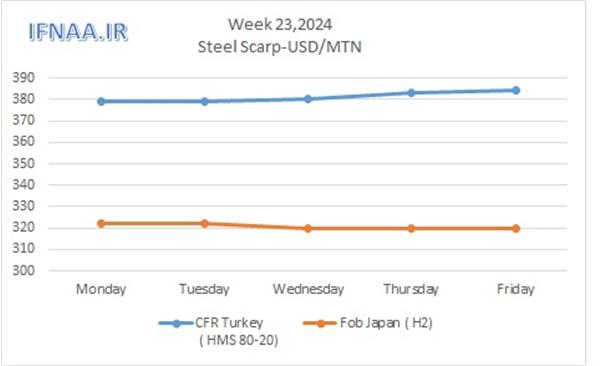 Week 23, 2024 in world market
