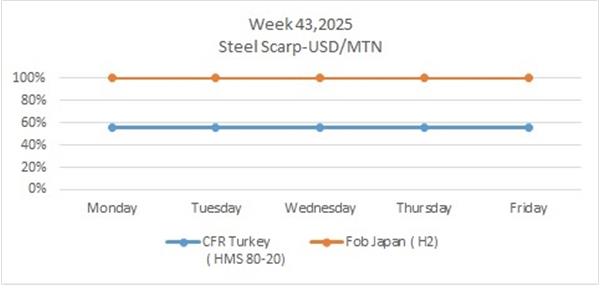 Week 43, 2025 in world market