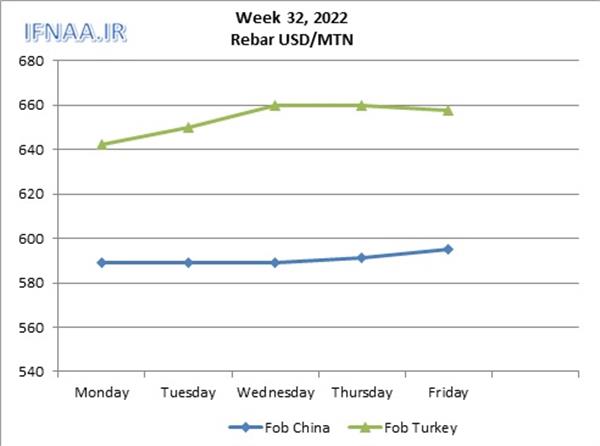 Week 32, 2022 in world market