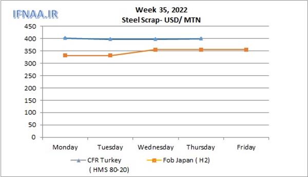 Week 35, 2022 in world market