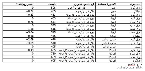 آخرین شاخص قیمت های جهانی محصولات فولادی