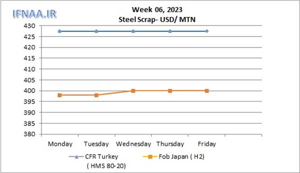 Week 06, 2023 in world market