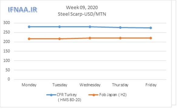 Week 09,2020 in world market