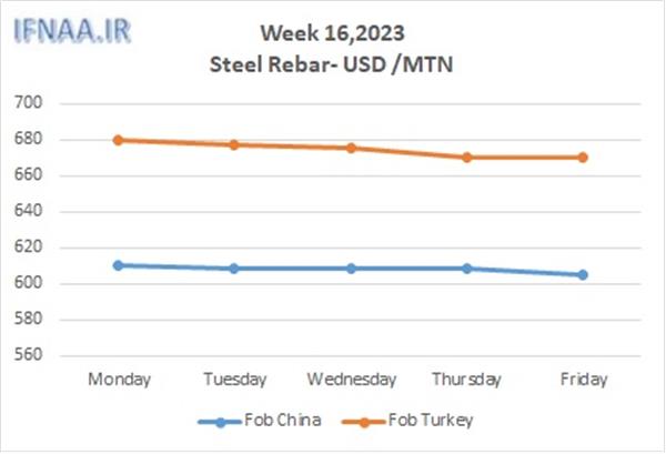 Week 16, 2023 in world market