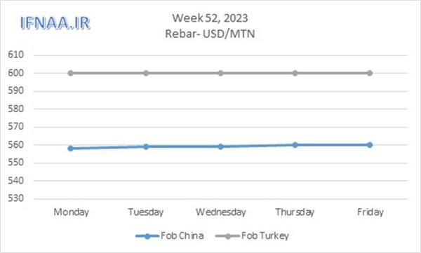 Week 52, 2023 in world market