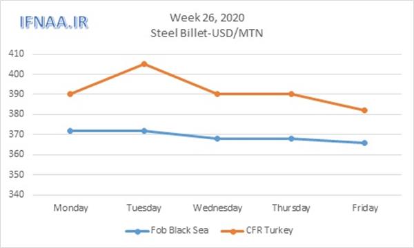 Week 26, 2020 in world market