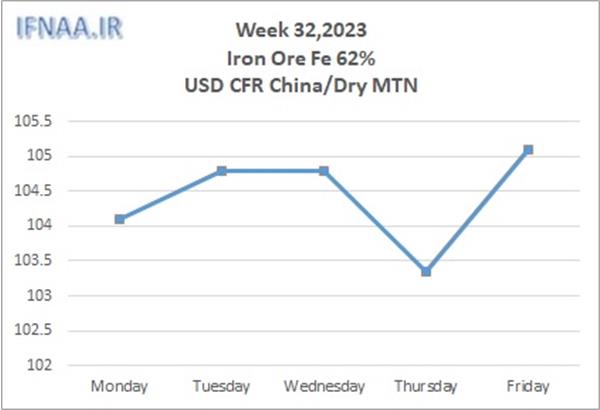Week 32, 2023 in world market