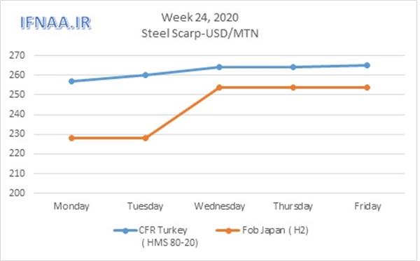 Week 24, 2020 in world market