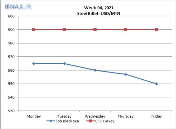 Week 04, 2021 in world market