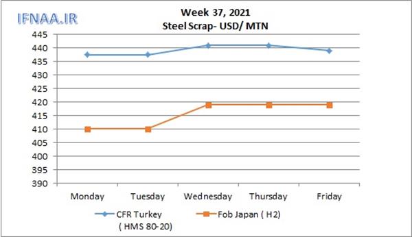 Week 37, 2021 in world market