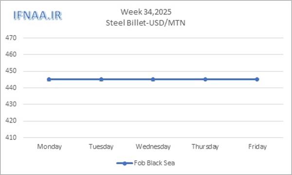Week 34, 2025 in world market