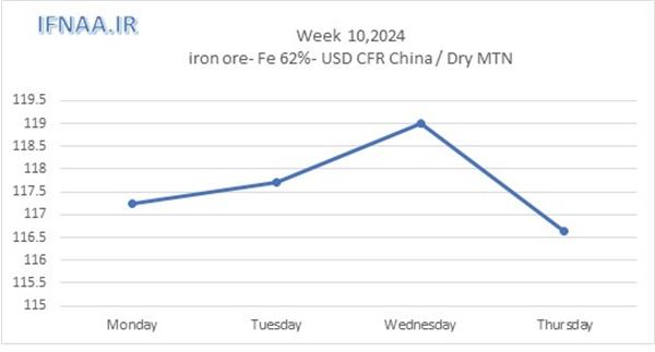 Week 10, 2024 in world market