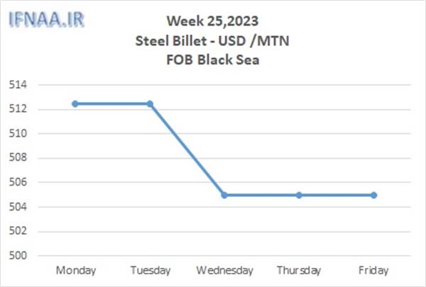 Week 25, 2023 in world market