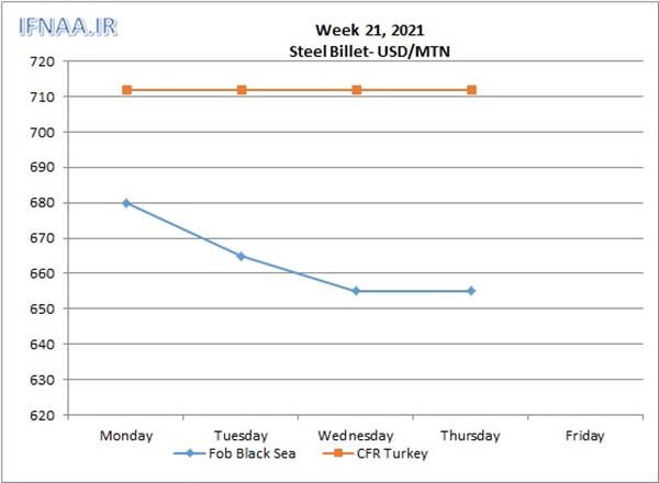 Week 21, 2021 in world market