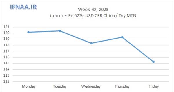 Week 42, 2023 in world market