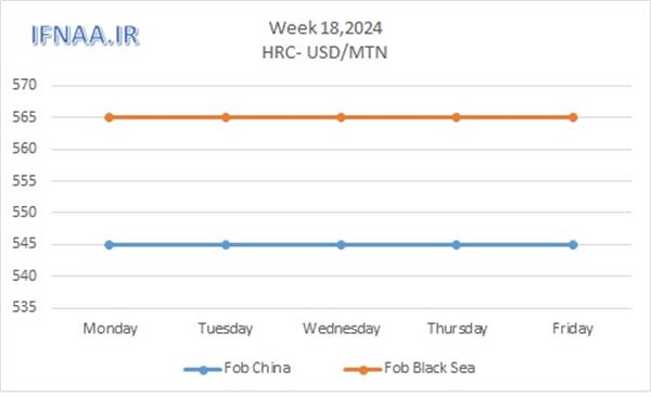 Week 18, 2024 in world market