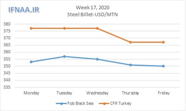 Week 17, 2020 in world market