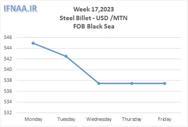 Week 17, 2023 in world market