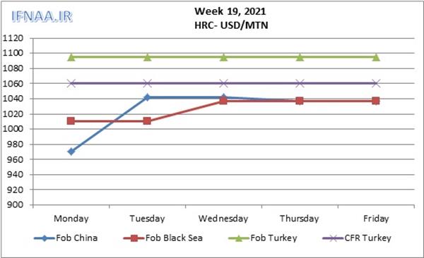 Week 19, 2021 in world market