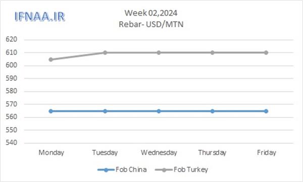 Week 02, 2024 in world market