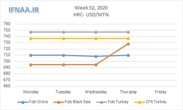 Week 52, 2020 in world market